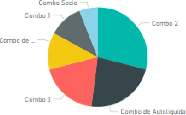 Figura 15. Preferencias en el Combo Elegido. Elaboración propia. 