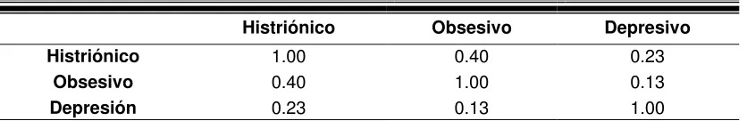 Tabla 10. Correlación entre los tipos de personalidad. 