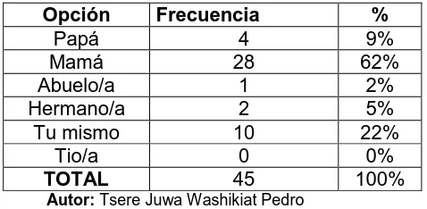 Tabla.  # 11: Ayuda y/o revisa los  deberes 