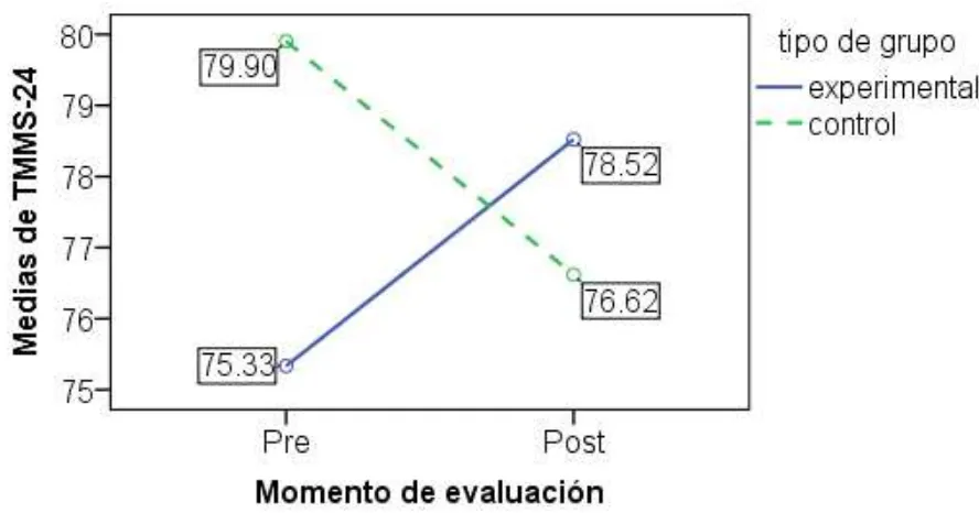 Figura 5. Diagrama de medias de TMMS-24. 