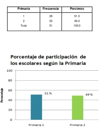 Figura 9. Porcentaje de participación de los escolares según la Primaria. La barra azul indica el porcentaje de participación de la Primaria 1 y el verde de la Primaria 2