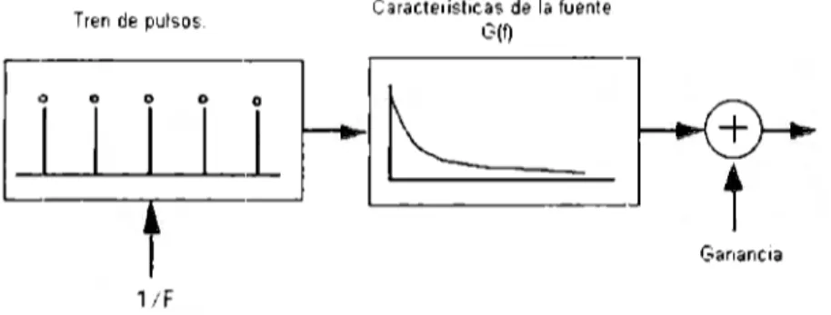 Figura 2.3:  Diagrama a  bloques  d&lt;'I  modelo  básico  de  furnte  \&#34;Ocalizada