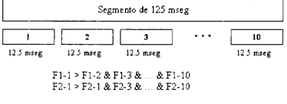 Figure  3.4:  Localización  del  valor  máximo  dd s<igm<'nto 