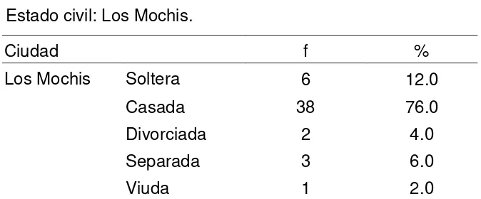 Tabla 2.1: Estado civil: Los Mochis. 
