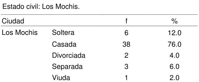 Tabla 2.1: Estado civil: Los Mochis. 