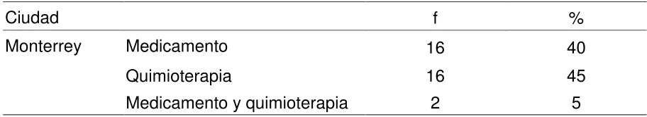 Tabla 5. Tipo de tratamiento: Monterrey. 