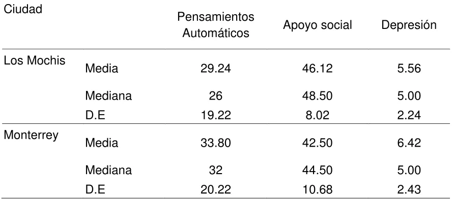 Tabla 6: Confiabilidad de los instrumentos. 
