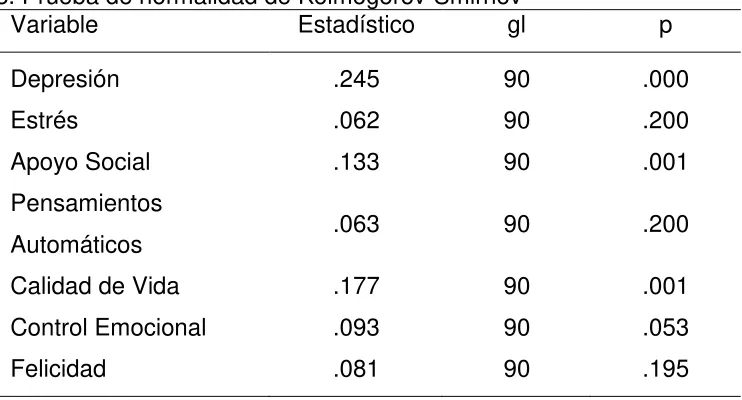 Tabla 7.1. Estadísticos descriptivos de las variables. 