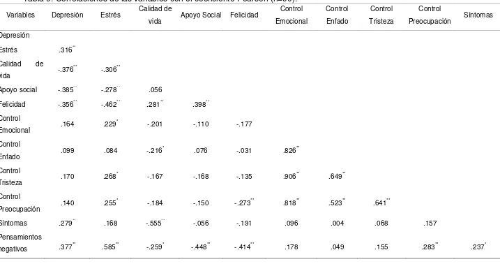 Tabla 9. Correlaciones de las variables con el coeficiente Pearson (n=90). 