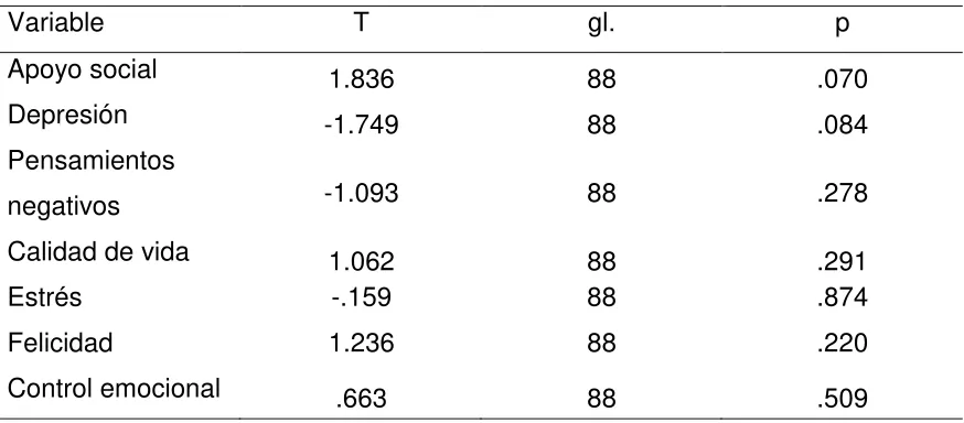 Tabla 10: Prueba de homogeneidad de varianzas. 