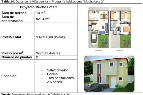 Tabla 14: Datos de la Villa Leonor – Programa habitacional “Mucho Lote 2” 