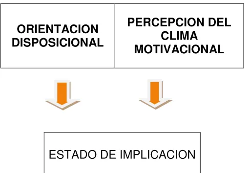 Figura 3.- Concepto del estado de implicación. (Jiménez 2004). 