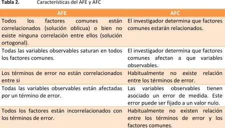 Tabla 2. Características del AFE y AFC 