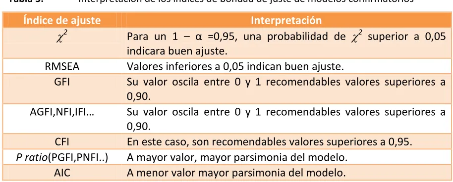 Tabla 3. Interpretación de los índices de bondad de juste de modelos confirmatorios 