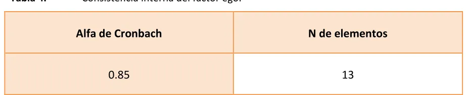 Tabla 4. Consistencia interna del factor ego. 