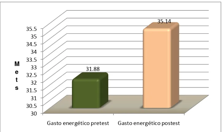 Figura 3: Gasto energético en Mets en el pre y postest 
