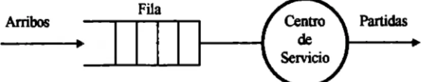 Figura 2.1) Esquema de Línea de Espera 
