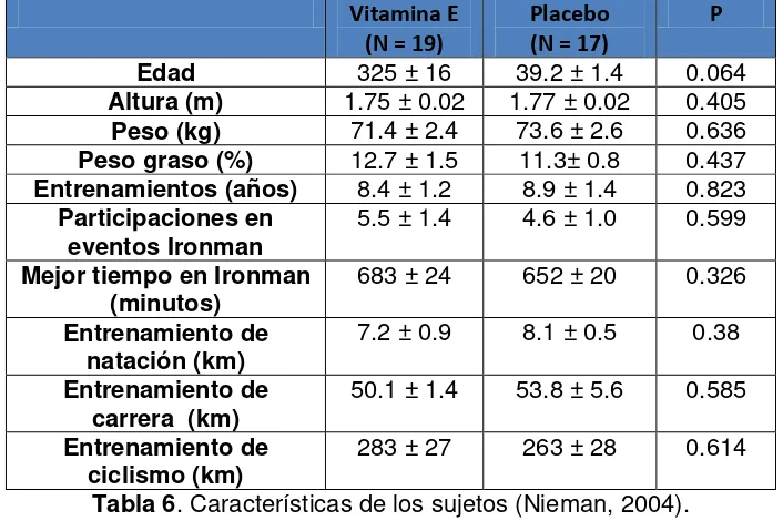 Tabla 6. Características de los sujetos (Nieman, 2004). 