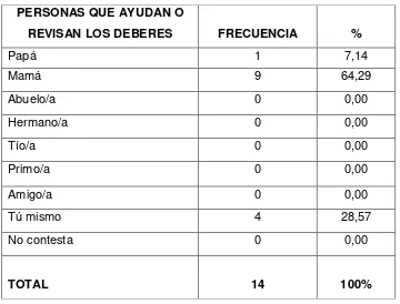 Tabla 5. Personas que ayudan o revisan los deberes a los estudiantes  encuestados 