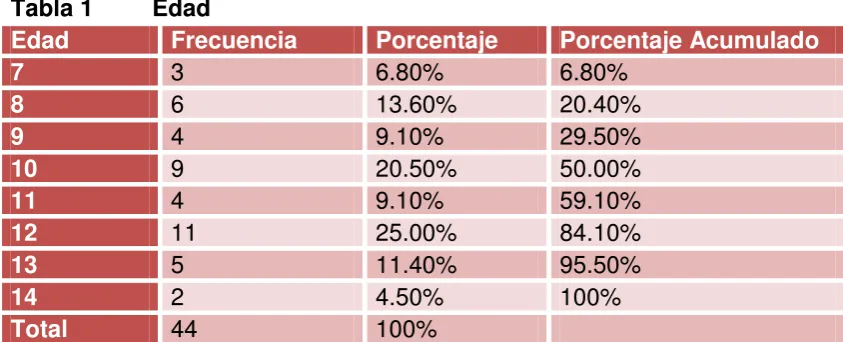 Tabla 1 Edad 