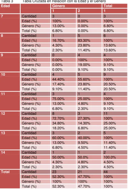 Tabla 3 Tabla Cruzada en Relación con la Edad y el Género 