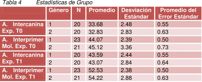 Tabla 5 Estadísticas de Muestras Simples 