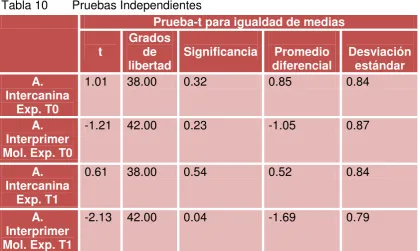 Tabla 9 Reporte de Tiempos 