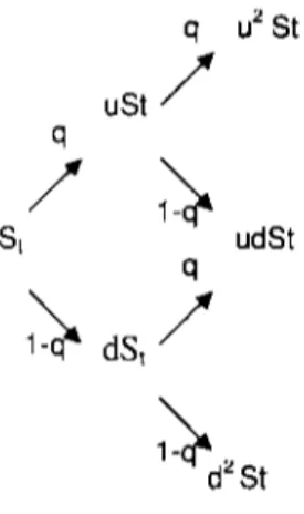Figura 2.4:  Expansión del árbol binomial de dos períodos para S 1 