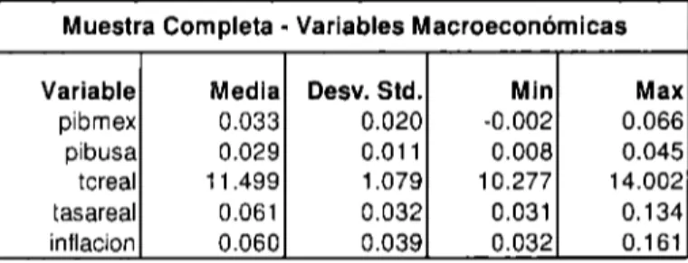 Cuadro 4.2  Resumen  de datos variables macroeconómicas 