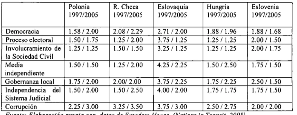 Tabla 1.3  Índices de democracia de los países centroeuropeos 