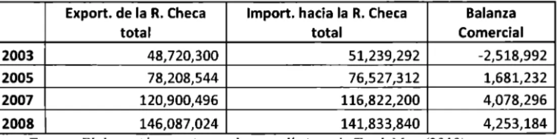 Tabla 2.3:  El comercio total de la República checa con el mundo (miles de USO) 