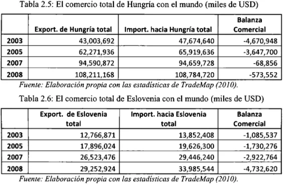 Tabla 2.5:  El comercio total de Hungría con el mundo (miles de USO)  Balanza  Export