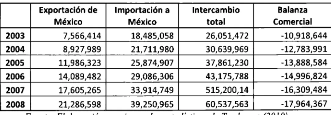 Tabla 2.7:  Comercio entre México y la UE (miles de dólares) 