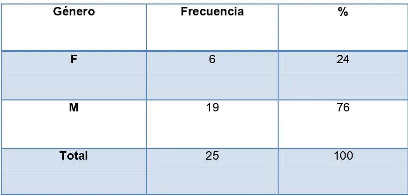 Tabla 5.1.2 Distribución de la muestra por género 
