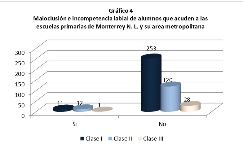 Tabla 5 Maloclusión y presencia de diastemas en alumnos que acuden a las escuelas primarias de Monterrey N