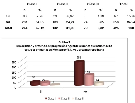 Tabla 7 Maloclusión y presencia de proyección lingual en alumnos que acuden a las escuelas primarias de Monterrey N