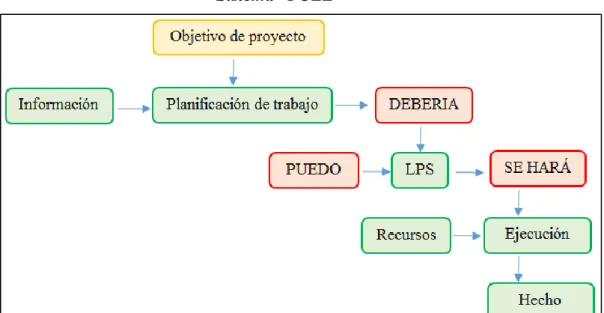 Figura 3.7: Sistema de planificación Lean 