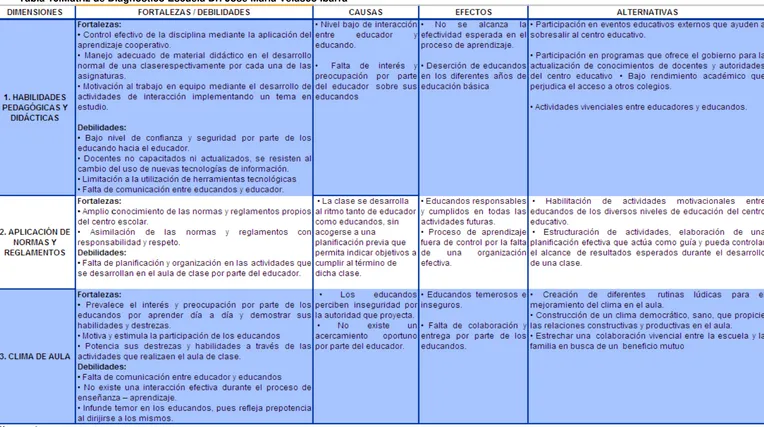 Tabla 16.Matriz de Diagnóstico Escuela Dr. José María Velasco Ibarra 