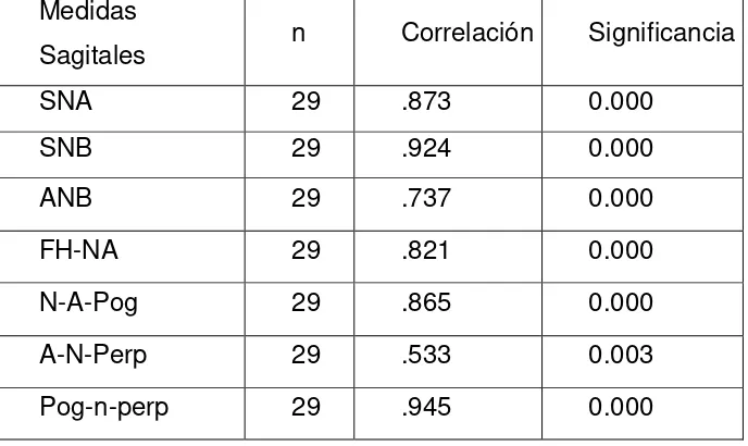 Tabla 8. Resultados de  la correlación entre las variables sagitales. 
