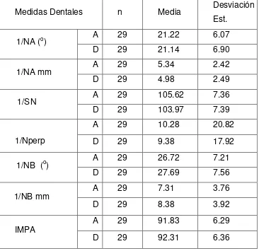 Tabla.10. Resultados de  las estadísticas descriptivas de  las medidas dentales  