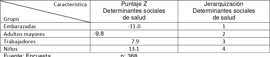 Tabla 6. Priorización de los determinantes sociales (intermedios y estructurales) en grupos vulnerables de la colonia Alianza Real