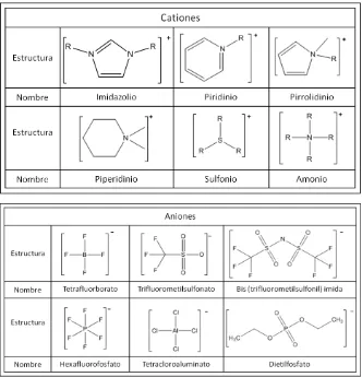 Figura 3. Estructura de algunos cationes y aniones que integran a los líquidos iónicos