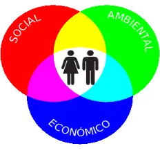 fig 2. el modelo del desarrollo humano sostenible 