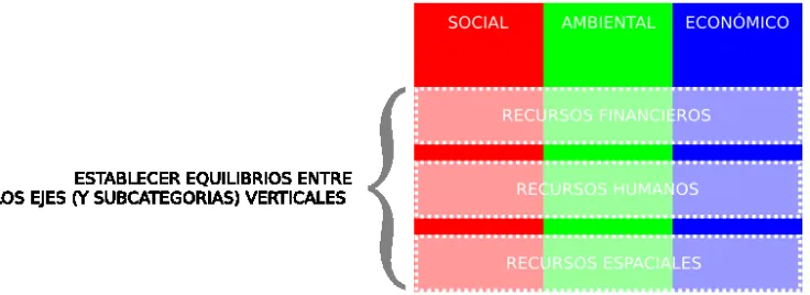 fig 3. la relación entre los pilares del desarrollo humano sostenible y los ejes principales de la planificación 