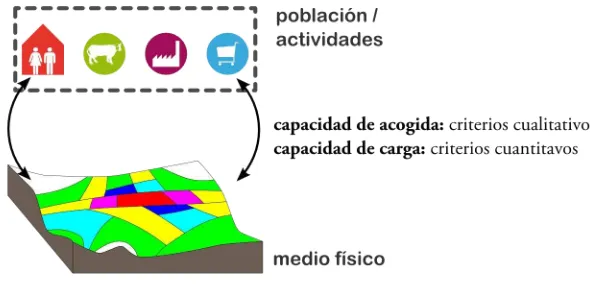 fig 7. establecer un equilibrio interviniendo entre la distribución de las actividades humanas y el medio físico 