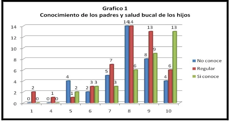 Tabla 21. Consideración de los padres acerca de la mejora en la salud bucal de sus hijos 