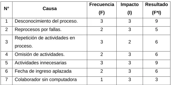 Tabla N°3: Evaluación de causas de demoras en el proceso de selección de personal. 