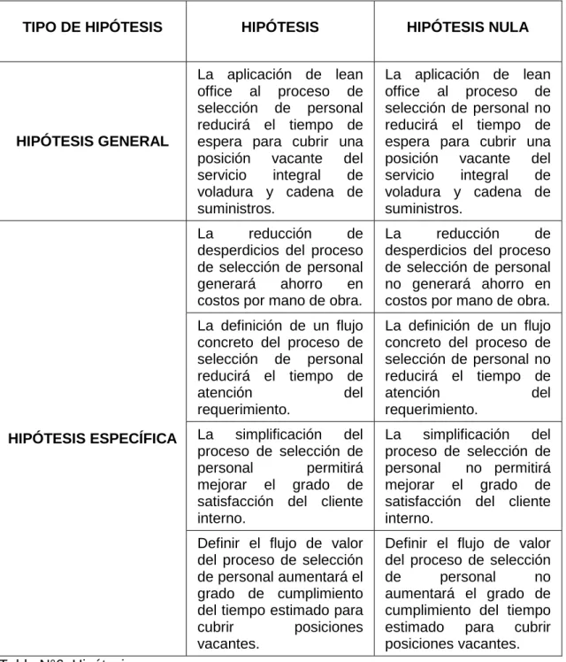 Tabla N°6: Hipótesis  Fuente: Elaboración propia 