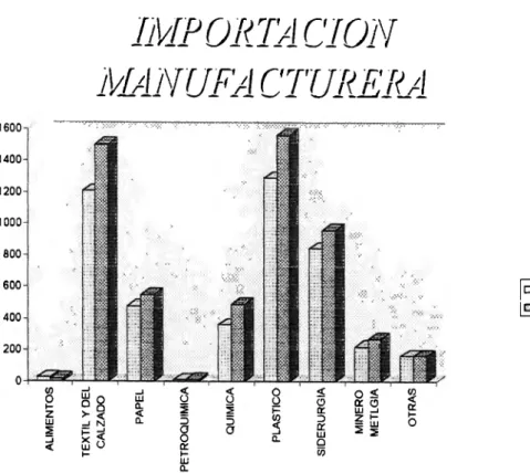 Fig. 3.4.  Importación manufacturera. 