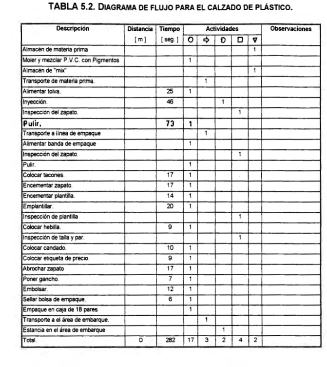 TABLA 5.2.  DIAGRAMA DE FLUJO PARA EL CALZADO DE PLÁSTICO. 